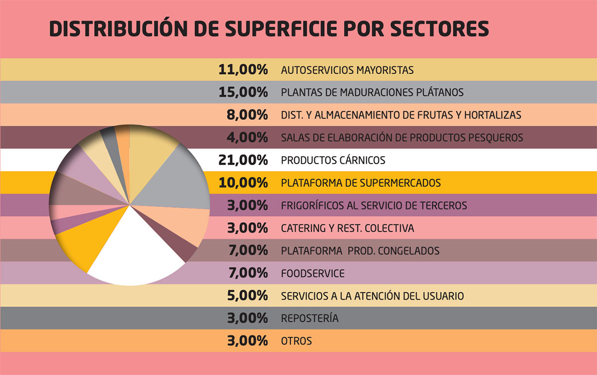 Distribución de superficie por sectores de ZAC Mercaolid